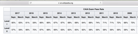 CAIA Exam Pass Rates