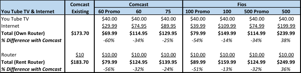 Comparing Comcast And Fios Standalone Internet Pricing