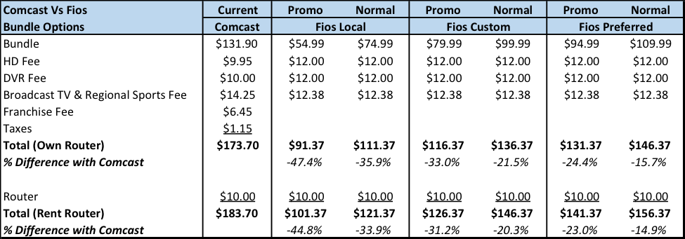 Comparing Comcast And Fios Pricing